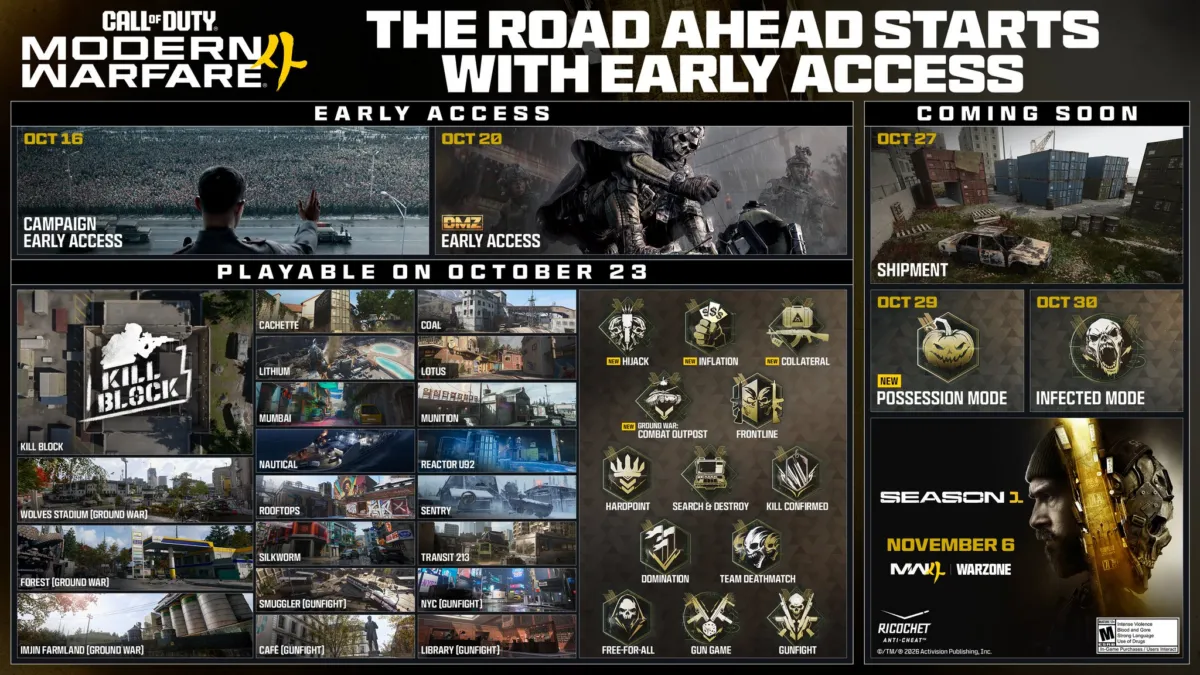 Call of Duty: Modern Warfare 4 Roadmap Locks Shipment for October 27, Season 1 for November 6